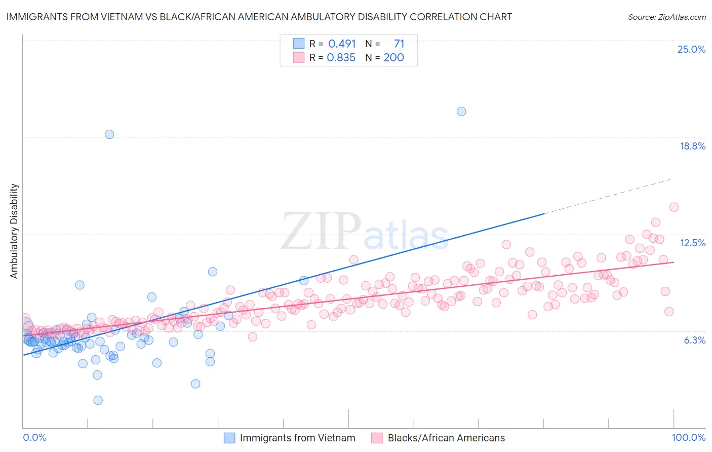 Immigrants from Vietnam vs Black/African American Ambulatory Disability