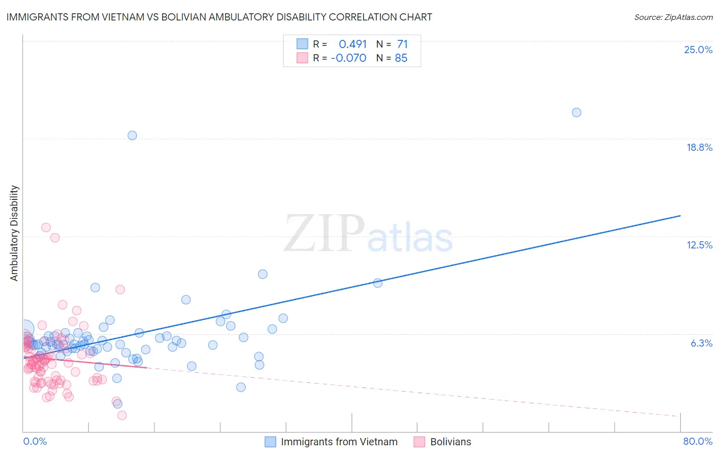 Immigrants from Vietnam vs Bolivian Ambulatory Disability