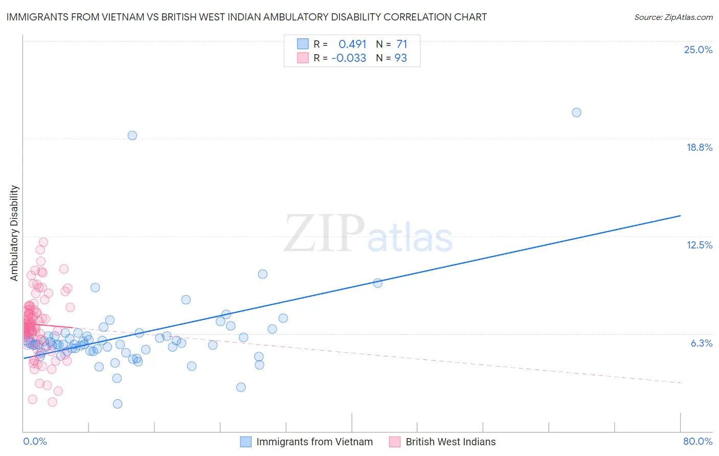 Immigrants from Vietnam vs British West Indian Ambulatory Disability