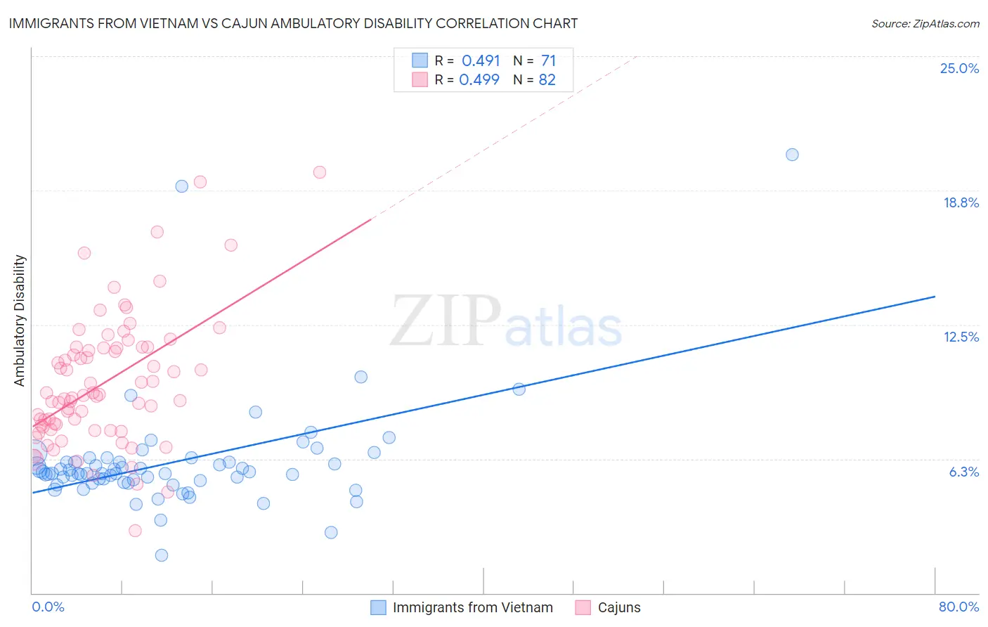 Immigrants from Vietnam vs Cajun Ambulatory Disability