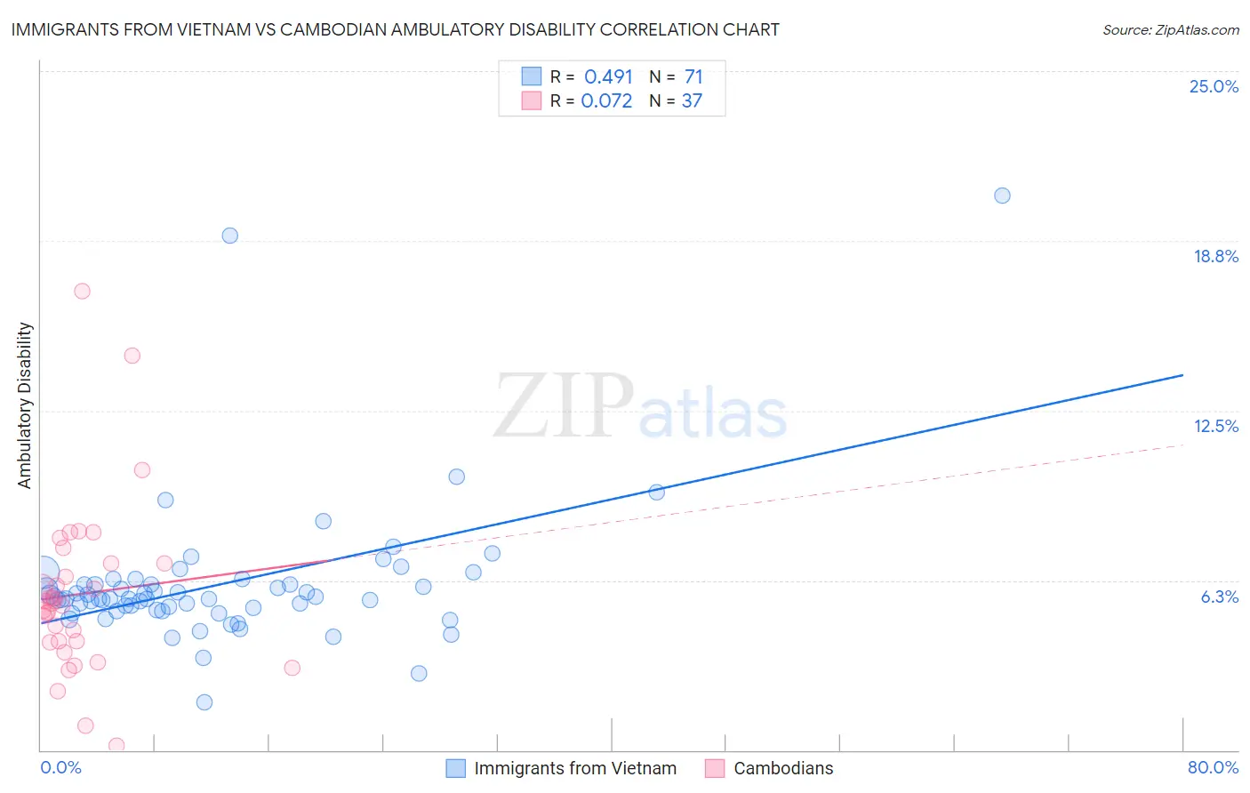 Immigrants from Vietnam vs Cambodian Ambulatory Disability