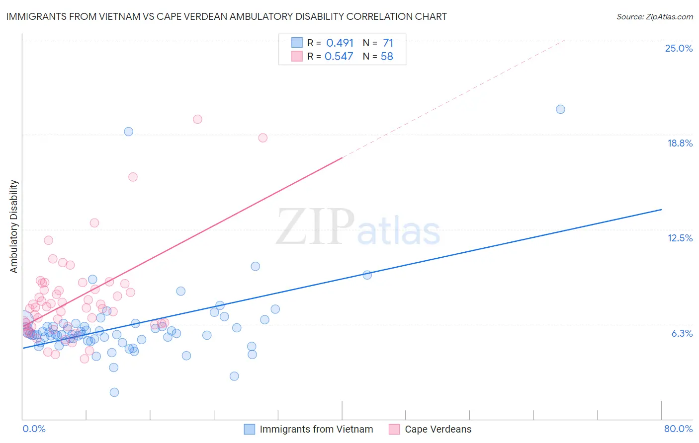 Immigrants from Vietnam vs Cape Verdean Ambulatory Disability