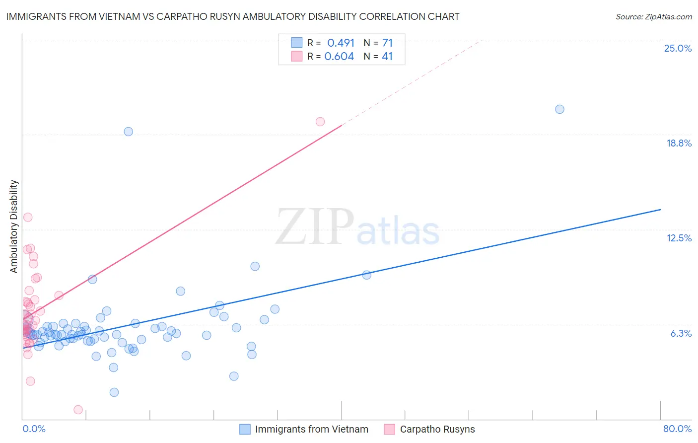Immigrants from Vietnam vs Carpatho Rusyn Ambulatory Disability