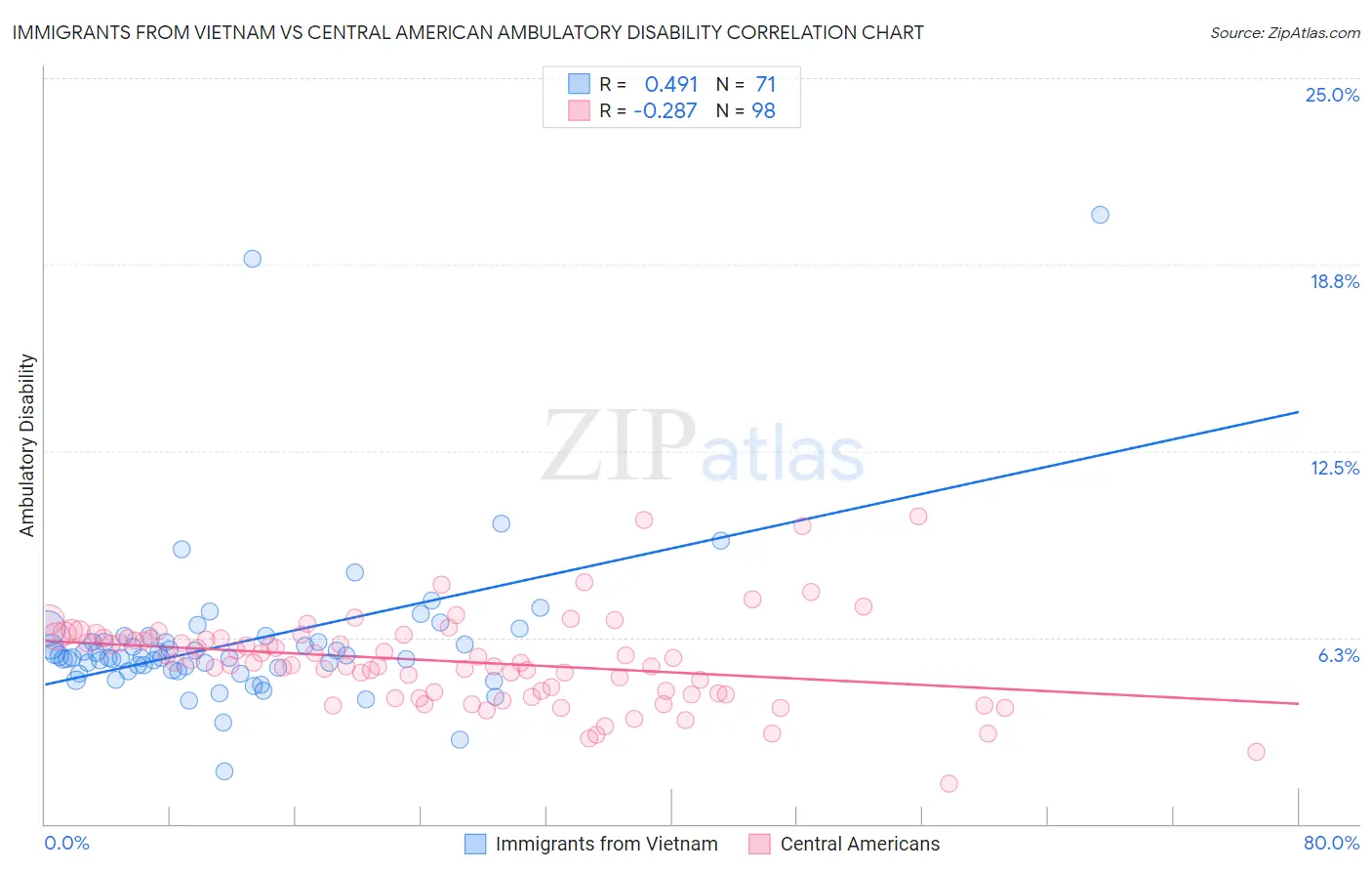 Immigrants from Vietnam vs Central American Ambulatory Disability