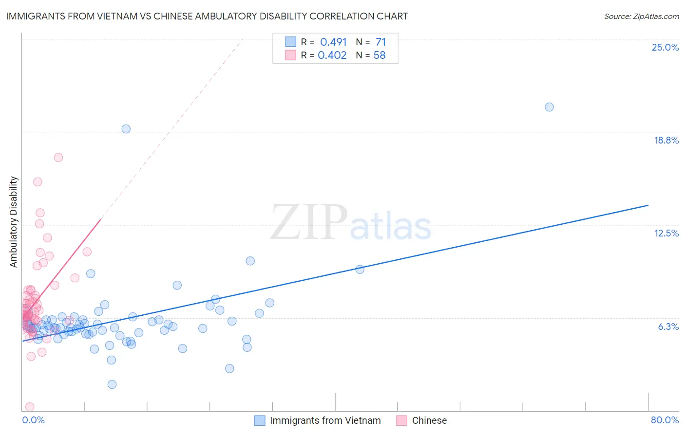Immigrants from Vietnam vs Chinese Ambulatory Disability