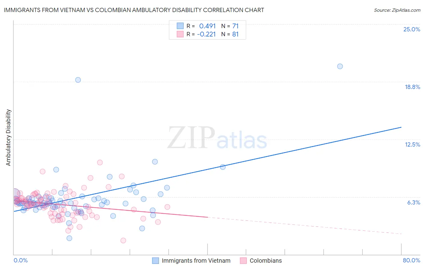 Immigrants from Vietnam vs Colombian Ambulatory Disability