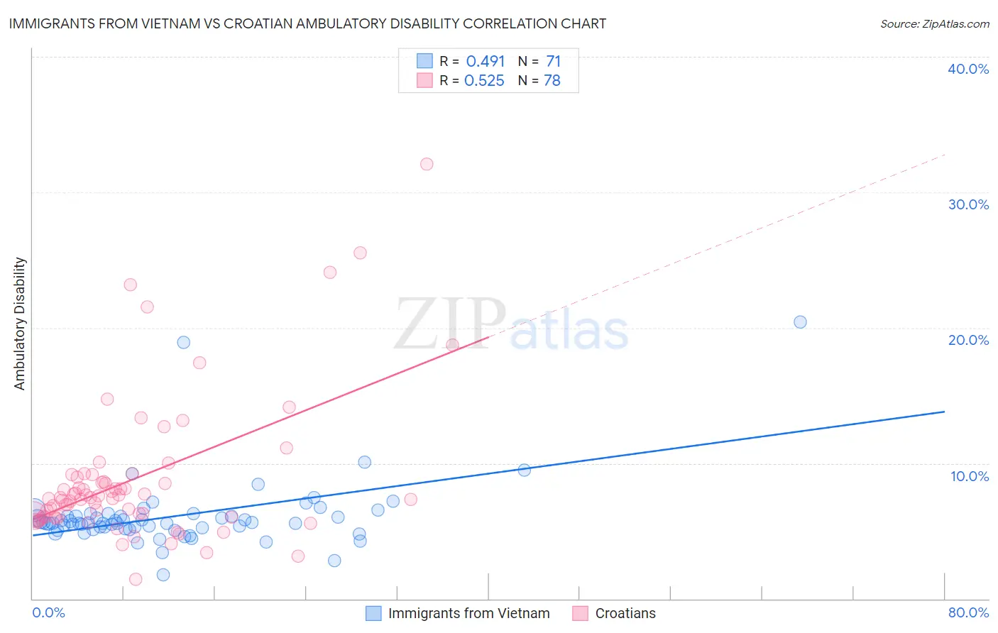 Immigrants from Vietnam vs Croatian Ambulatory Disability