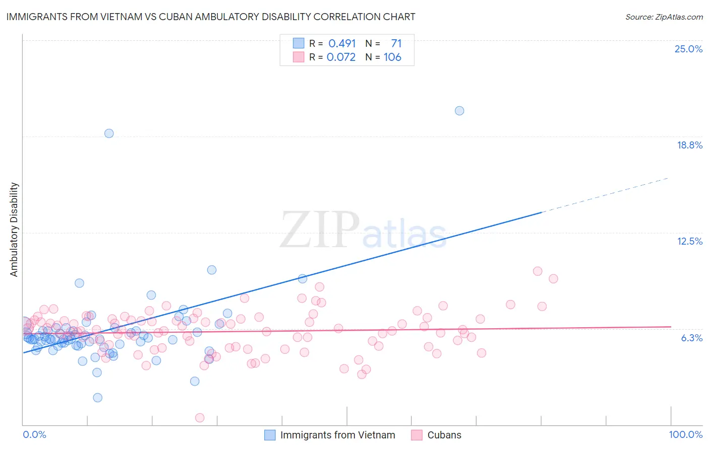 Immigrants from Vietnam vs Cuban Ambulatory Disability