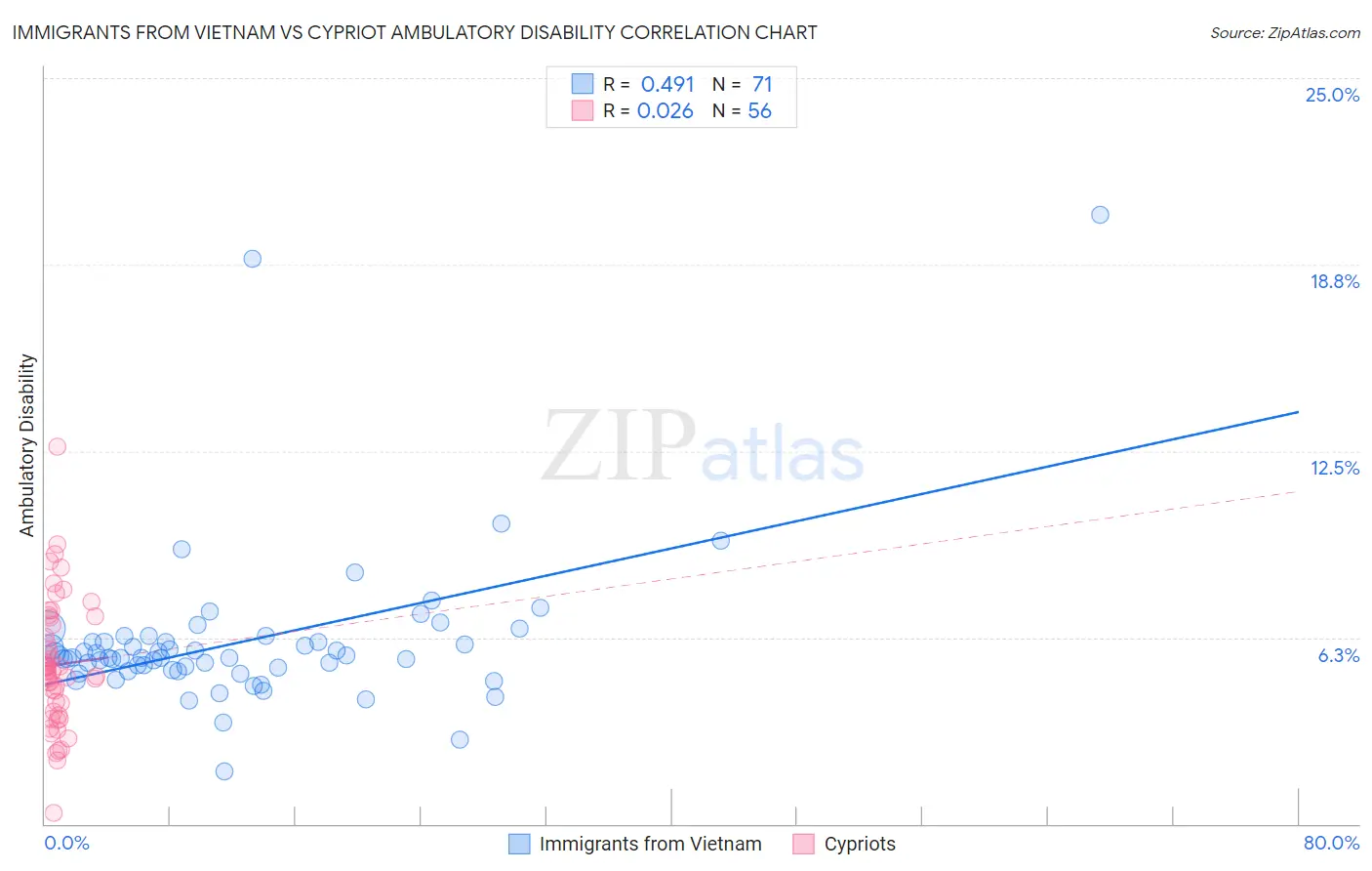 Immigrants from Vietnam vs Cypriot Ambulatory Disability