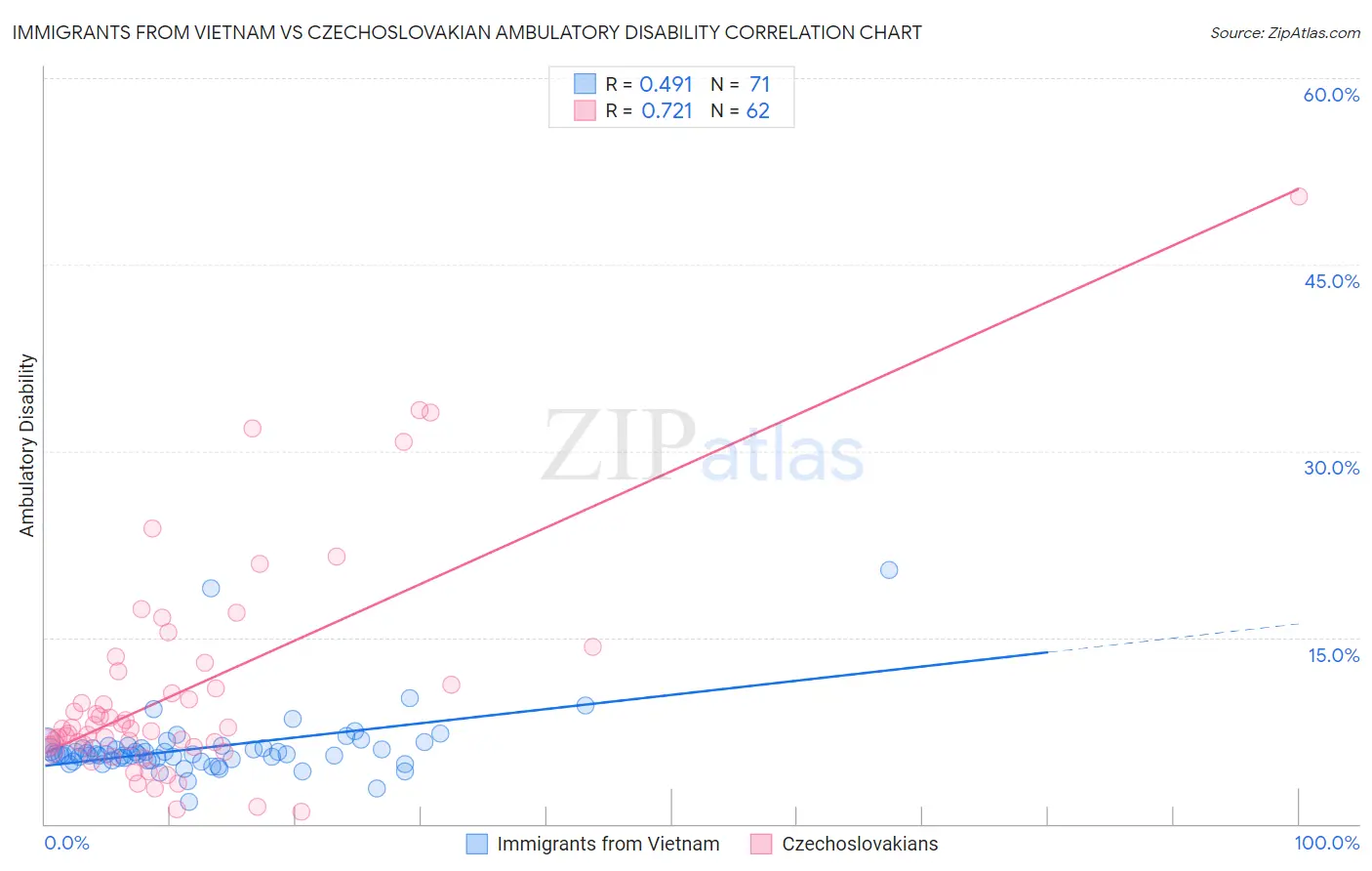 Immigrants from Vietnam vs Czechoslovakian Ambulatory Disability