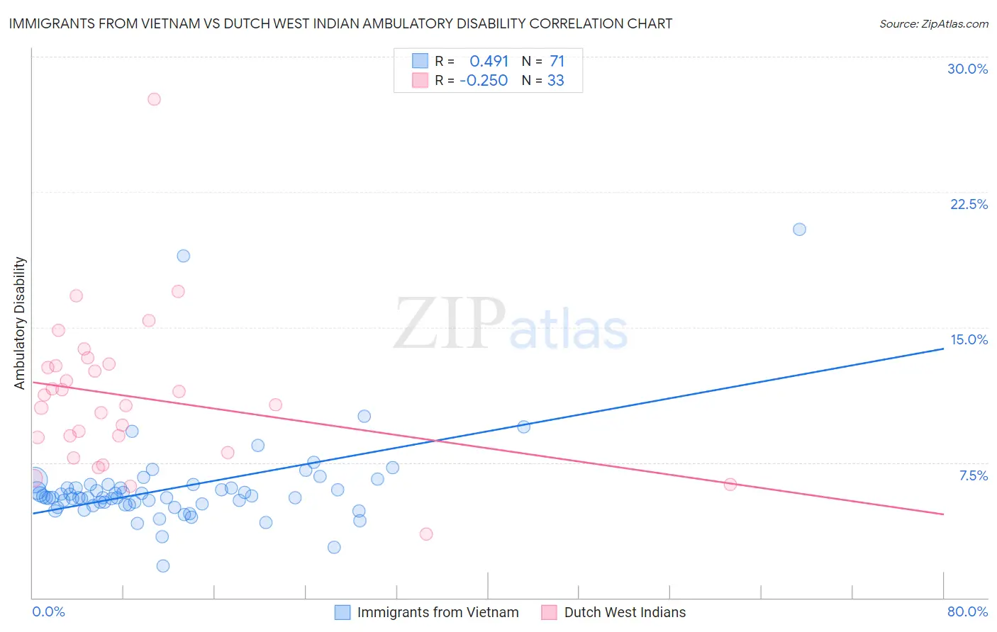 Immigrants from Vietnam vs Dutch West Indian Ambulatory Disability