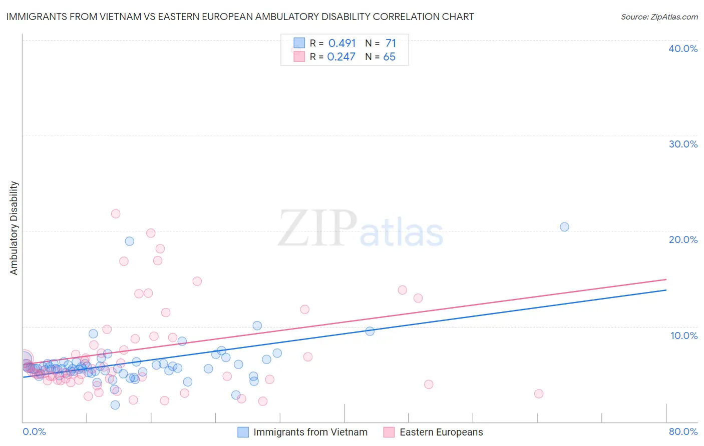 Immigrants from Vietnam vs Eastern European Ambulatory Disability