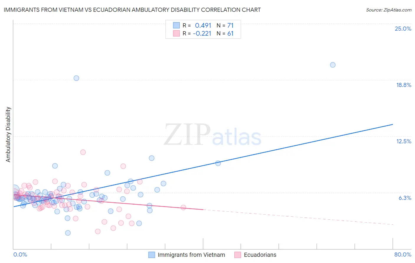 Immigrants from Vietnam vs Ecuadorian Ambulatory Disability