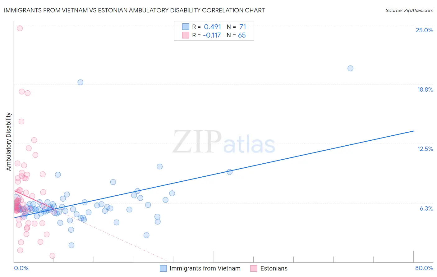 Immigrants from Vietnam vs Estonian Ambulatory Disability