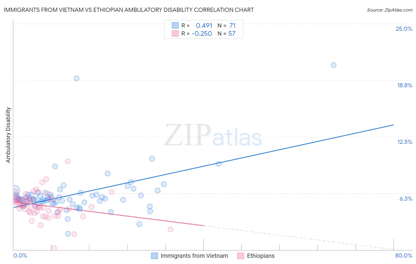 Immigrants from Vietnam vs Ethiopian Ambulatory Disability