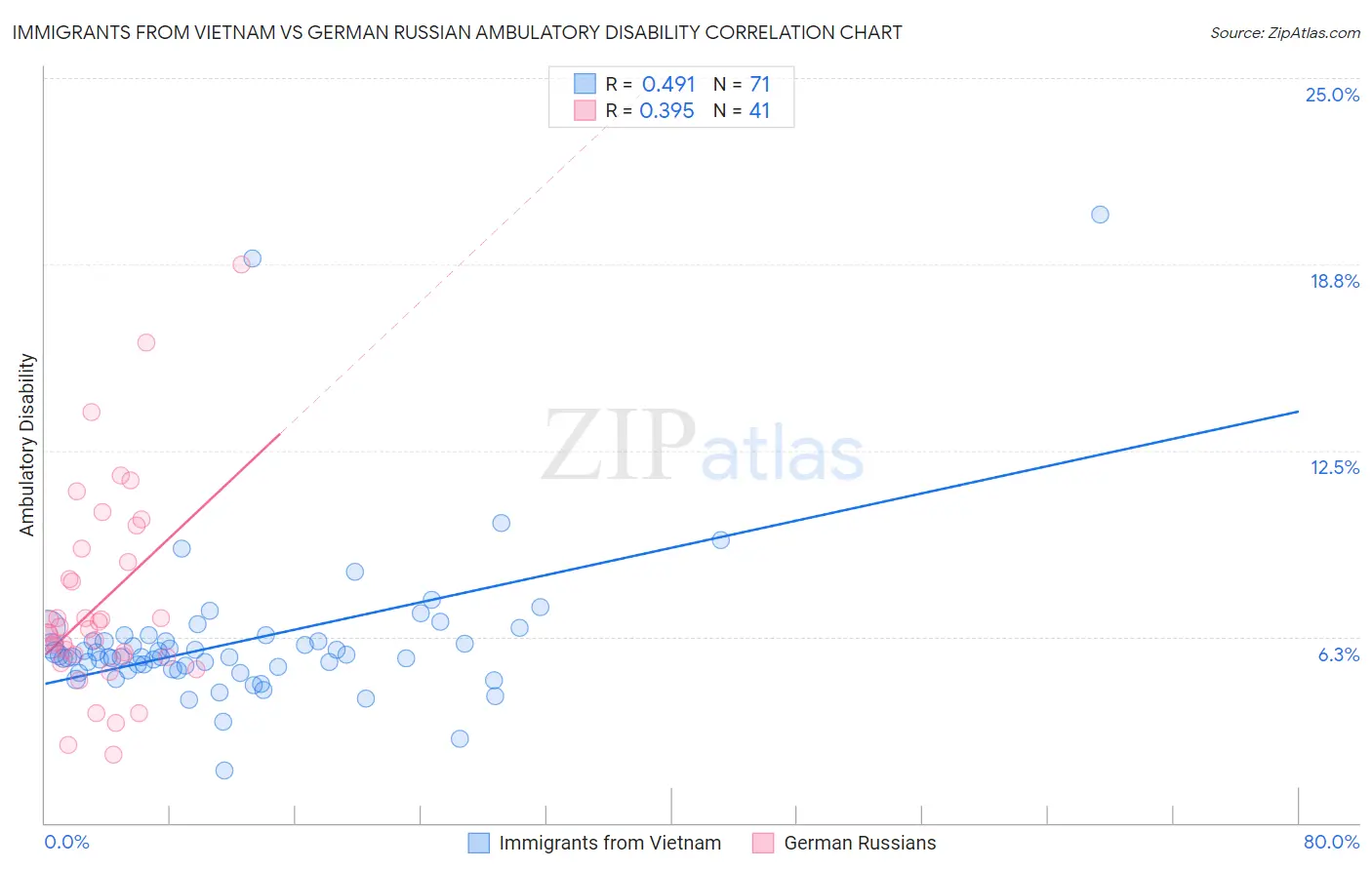 Immigrants from Vietnam vs German Russian Ambulatory Disability