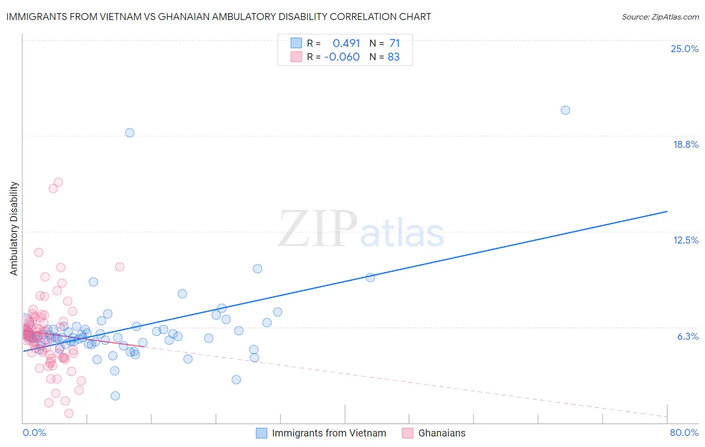 Immigrants from Vietnam vs Ghanaian Ambulatory Disability