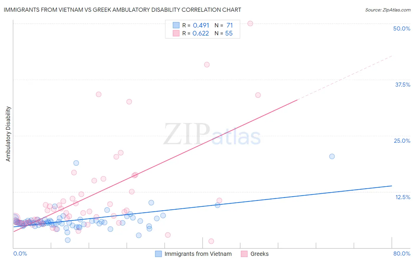 Immigrants from Vietnam vs Greek Ambulatory Disability
