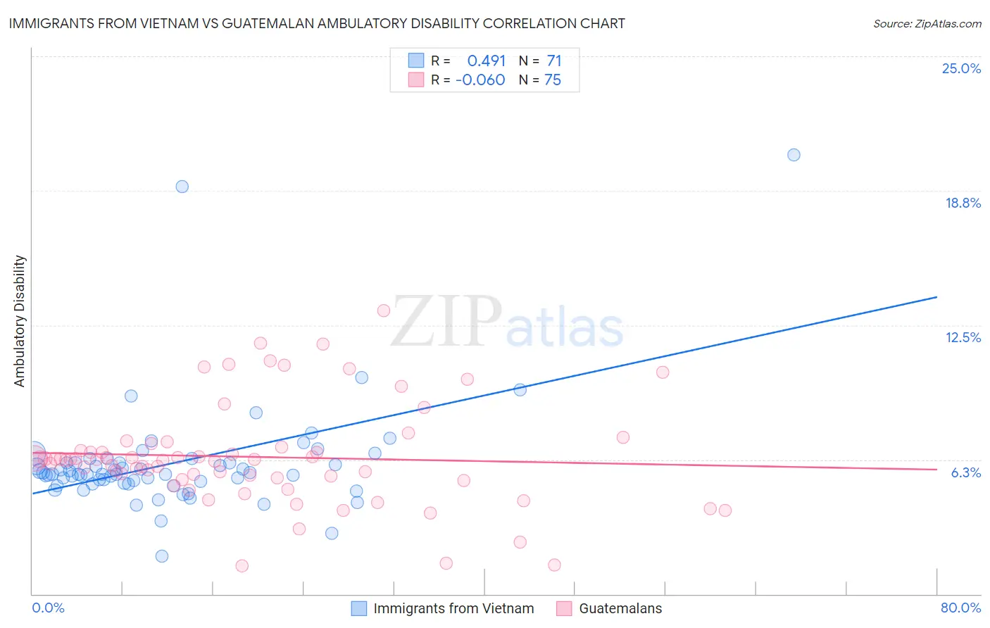 Immigrants from Vietnam vs Guatemalan Ambulatory Disability