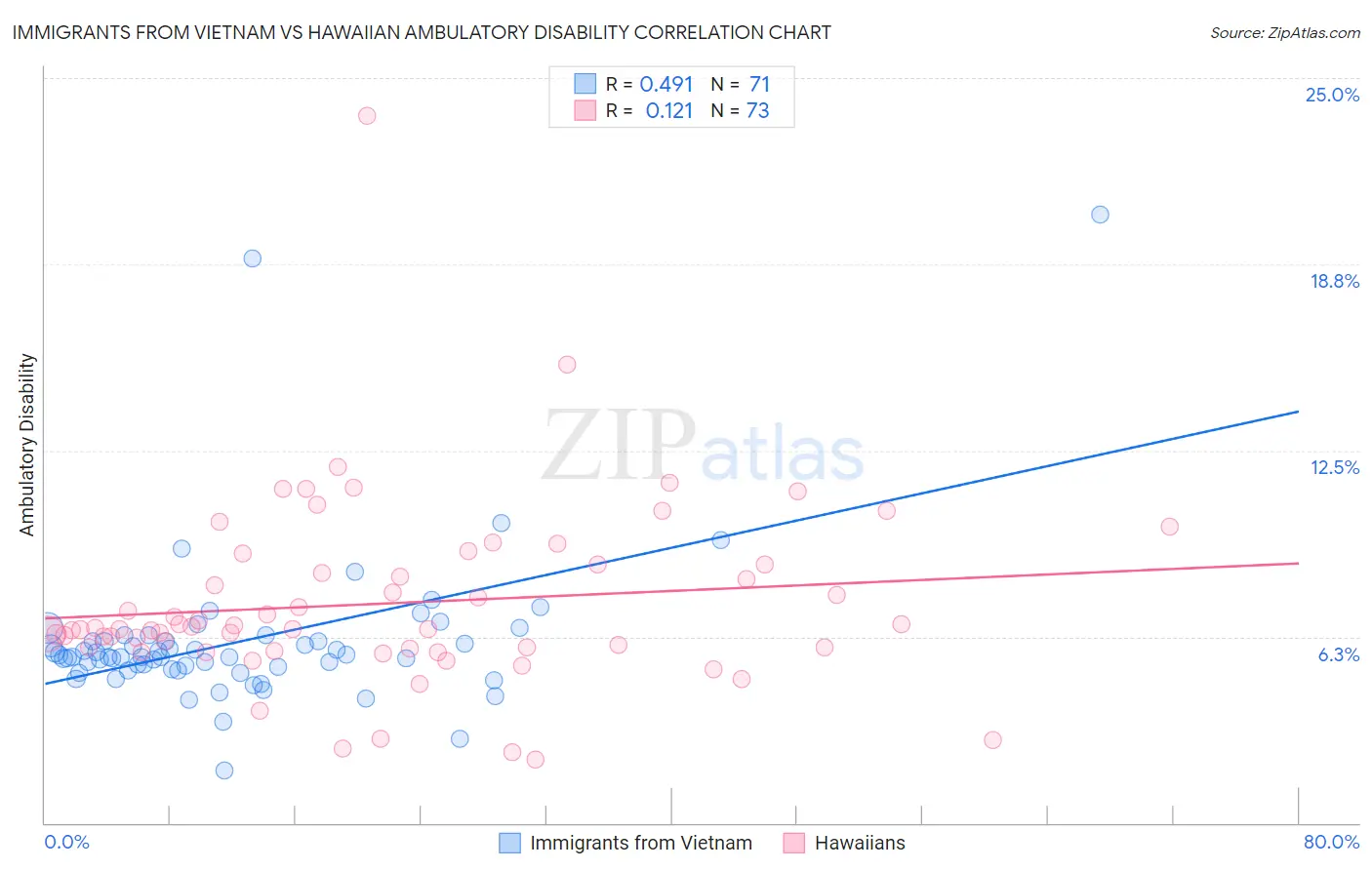 Immigrants from Vietnam vs Hawaiian Ambulatory Disability