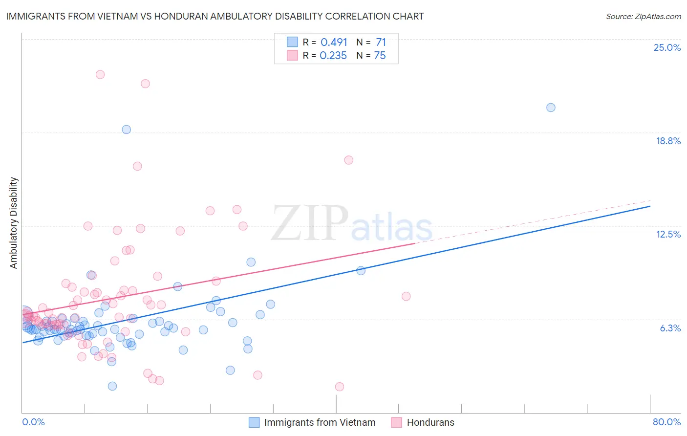 Immigrants from Vietnam vs Honduran Ambulatory Disability