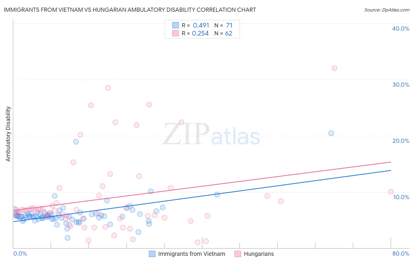 Immigrants from Vietnam vs Hungarian Ambulatory Disability