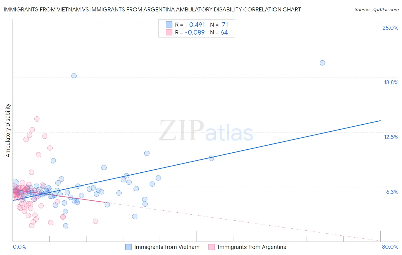 Immigrants from Vietnam vs Immigrants from Argentina Ambulatory Disability