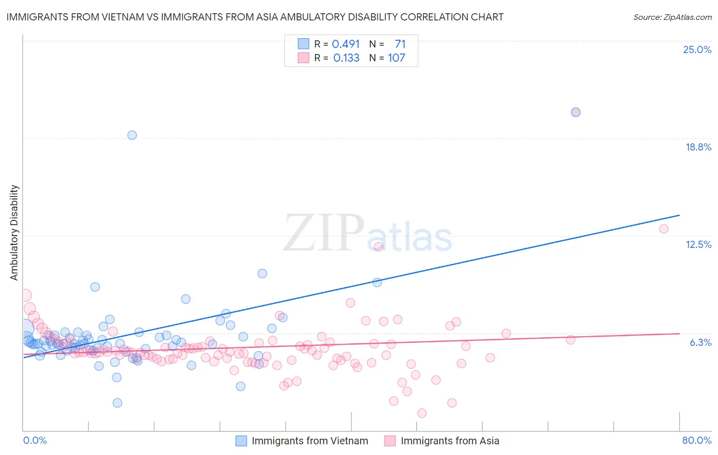 Immigrants from Vietnam vs Immigrants from Asia Ambulatory Disability