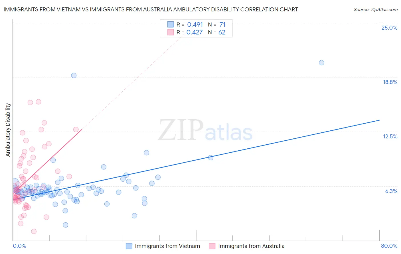 Immigrants from Vietnam vs Immigrants from Australia Ambulatory Disability