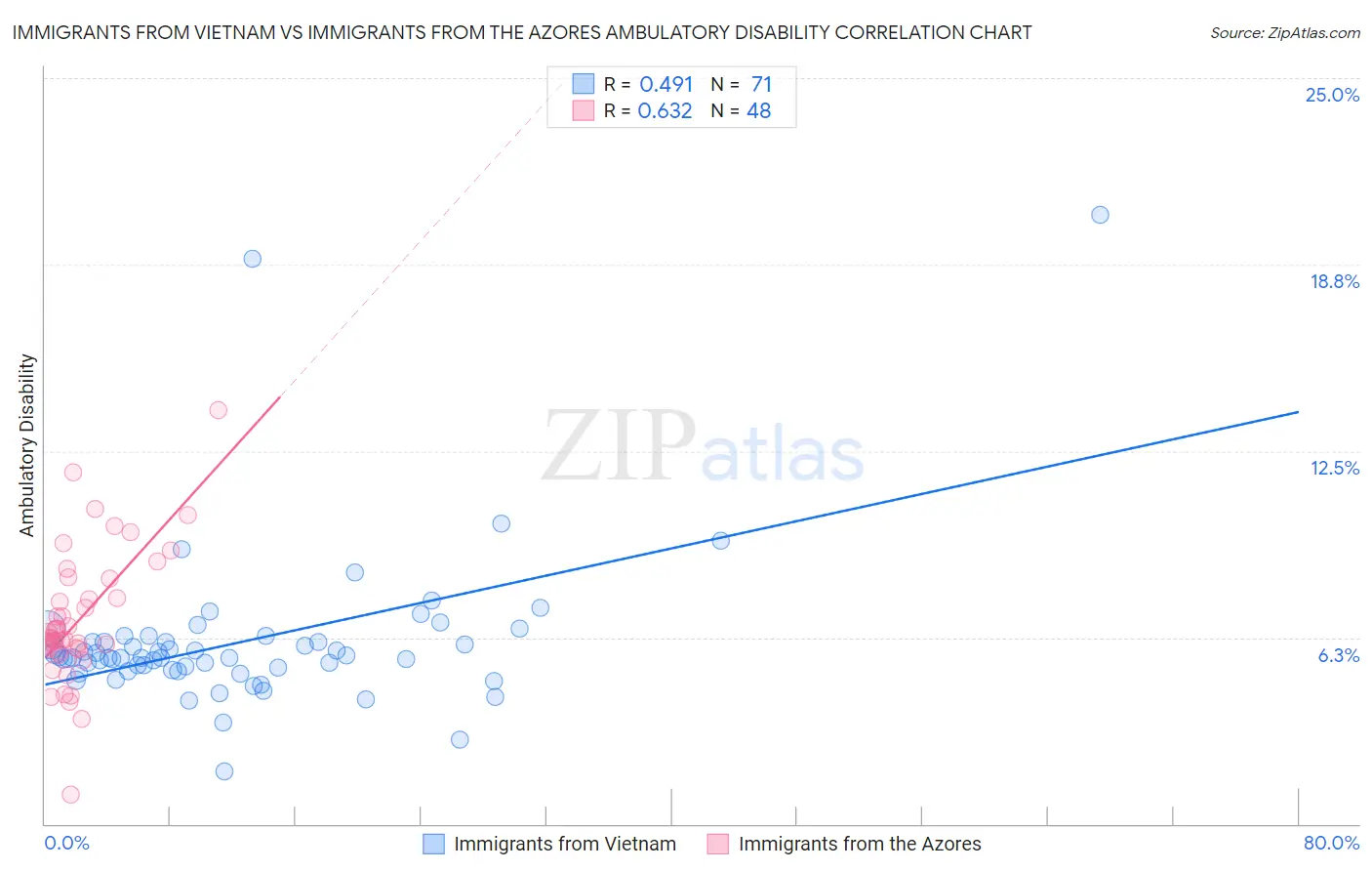 Immigrants from Vietnam vs Immigrants from the Azores Ambulatory Disability