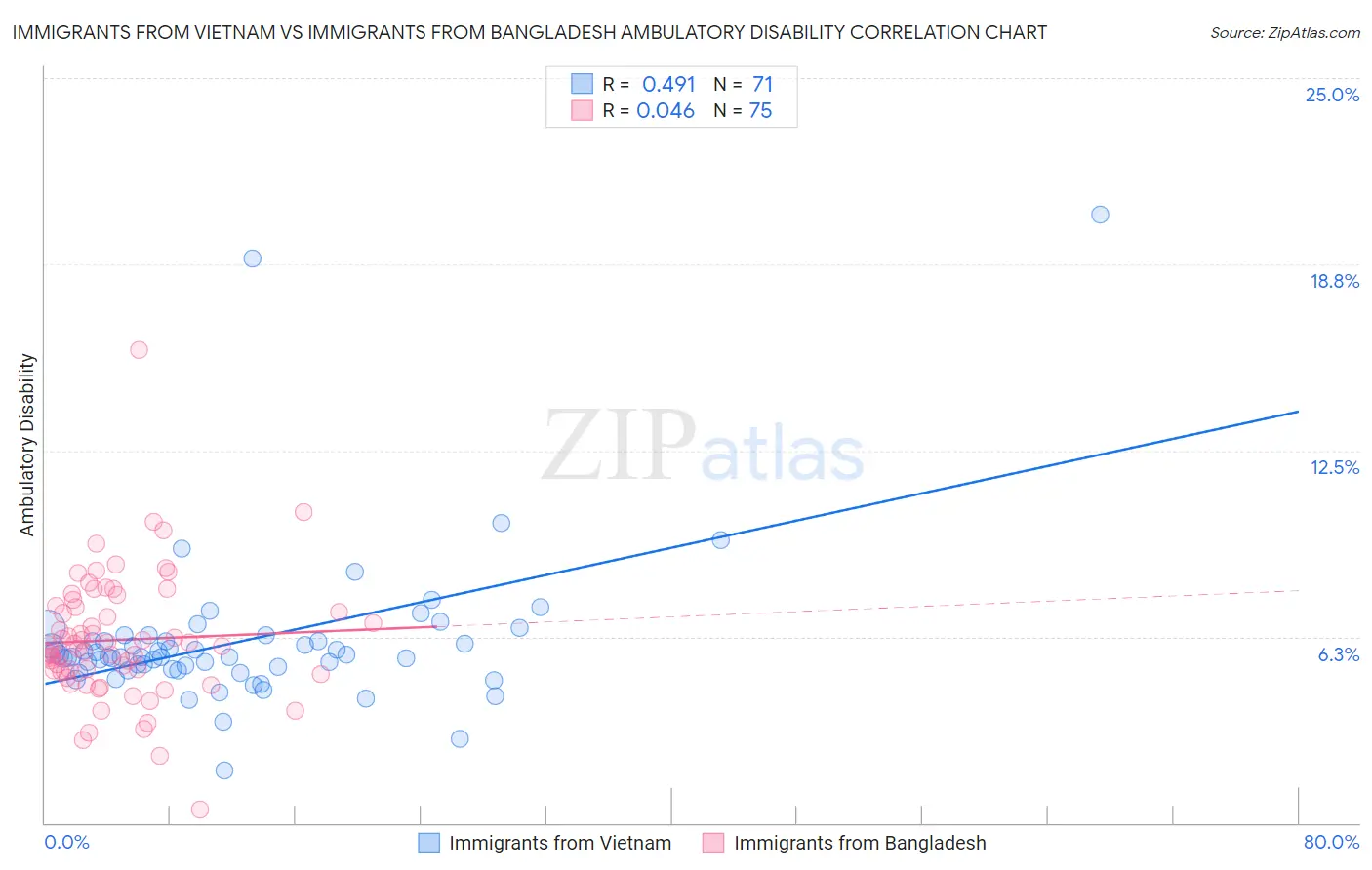 Immigrants from Vietnam vs Immigrants from Bangladesh Ambulatory Disability