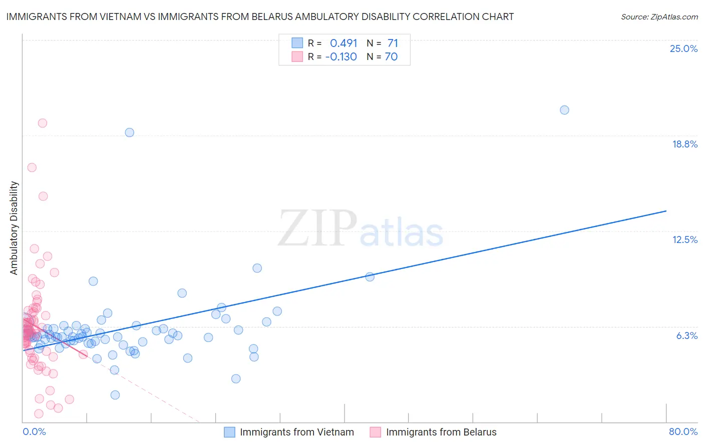 Immigrants from Vietnam vs Immigrants from Belarus Ambulatory Disability