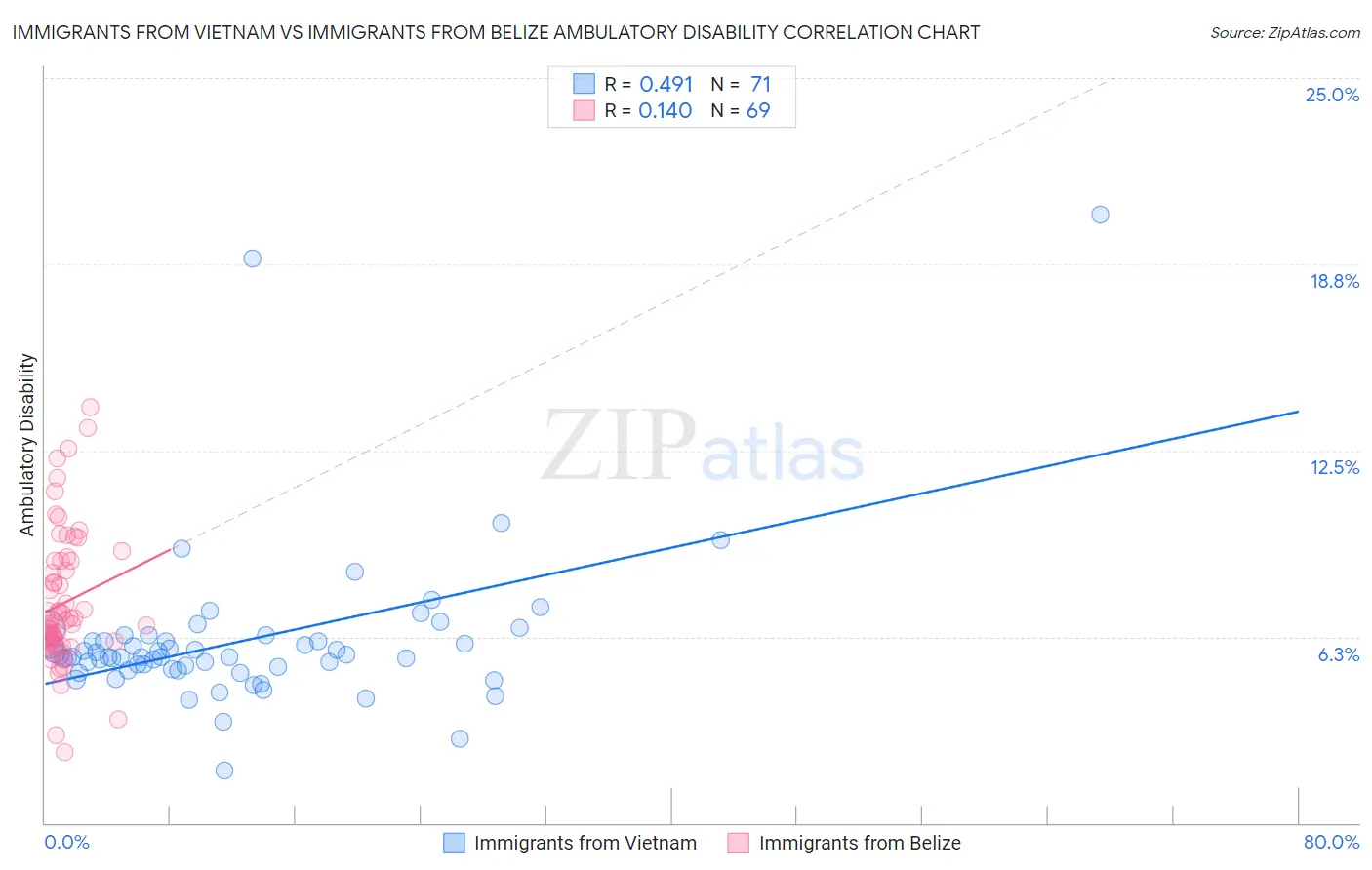 Immigrants from Vietnam vs Immigrants from Belize Ambulatory Disability