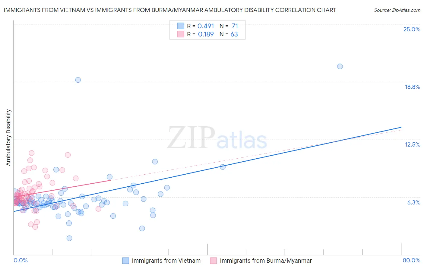 Immigrants from Vietnam vs Immigrants from Burma/Myanmar Ambulatory Disability