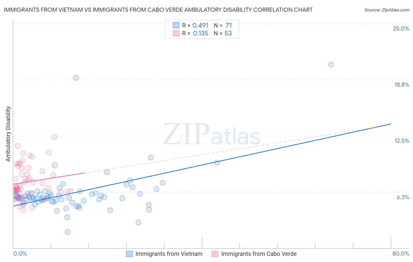 Immigrants from Vietnam vs Immigrants from Cabo Verde Ambulatory Disability