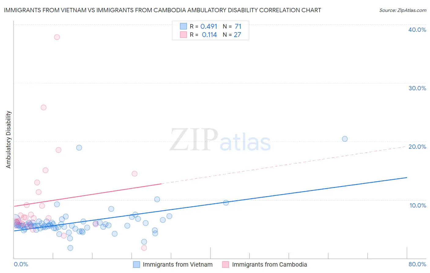 Immigrants from Vietnam vs Immigrants from Cambodia Ambulatory Disability