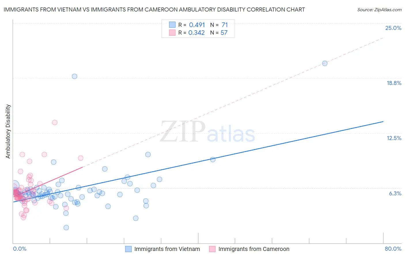 Immigrants from Vietnam vs Immigrants from Cameroon Ambulatory Disability