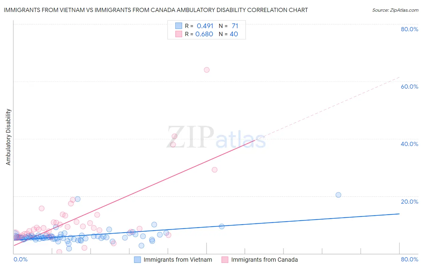 Immigrants from Vietnam vs Immigrants from Canada Ambulatory Disability