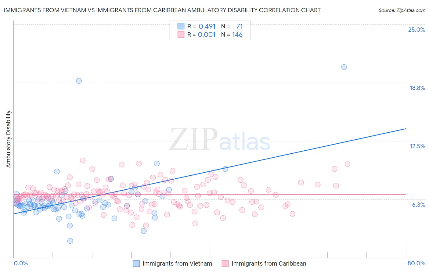 Immigrants from Vietnam vs Immigrants from Caribbean Ambulatory Disability