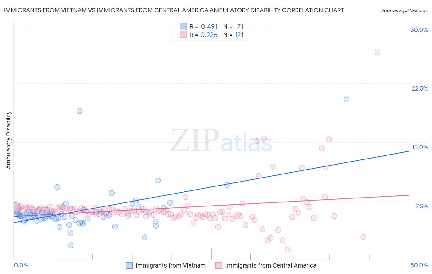 Immigrants from Vietnam vs Immigrants from Central America Ambulatory Disability