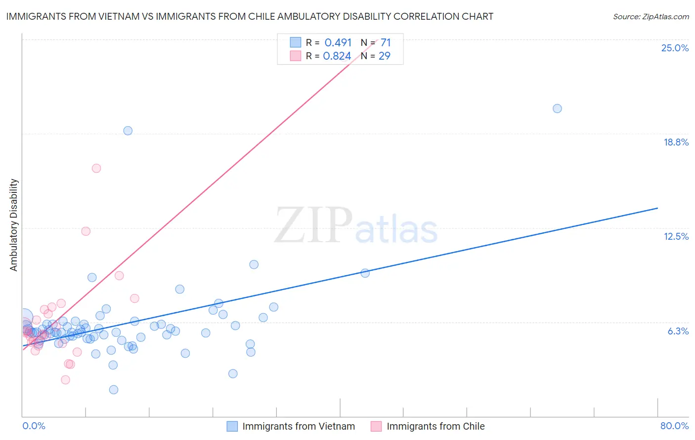 Immigrants from Vietnam vs Immigrants from Chile Ambulatory Disability