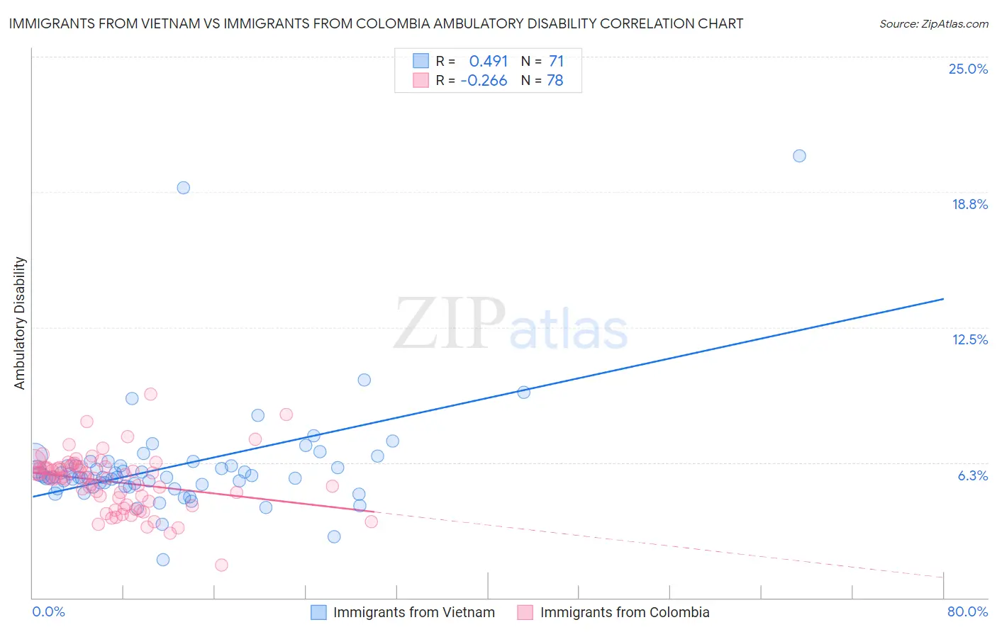 Immigrants from Vietnam vs Immigrants from Colombia Ambulatory Disability