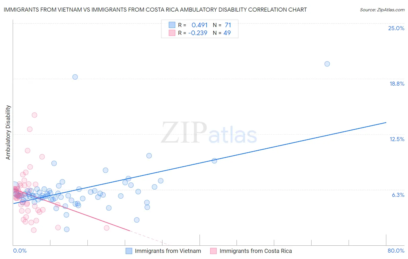 Immigrants from Vietnam vs Immigrants from Costa Rica Ambulatory Disability