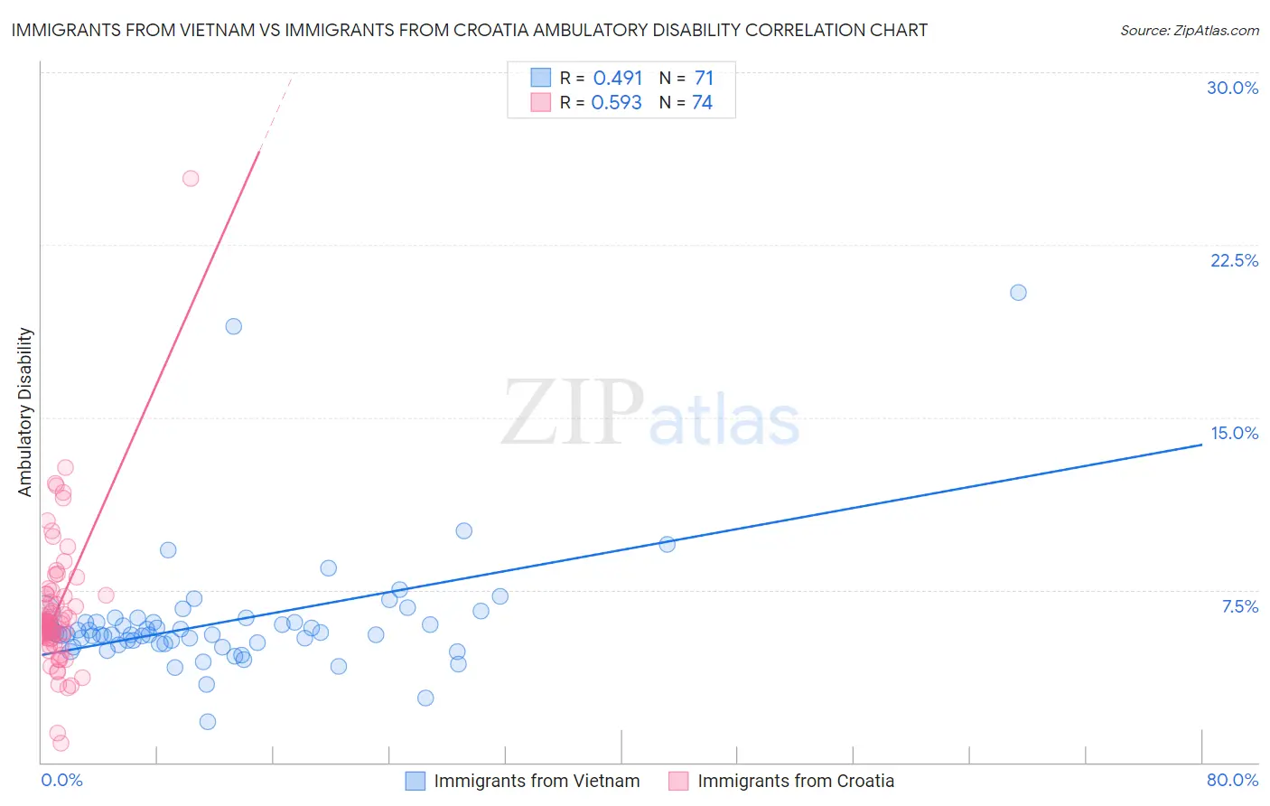Immigrants from Vietnam vs Immigrants from Croatia Ambulatory Disability