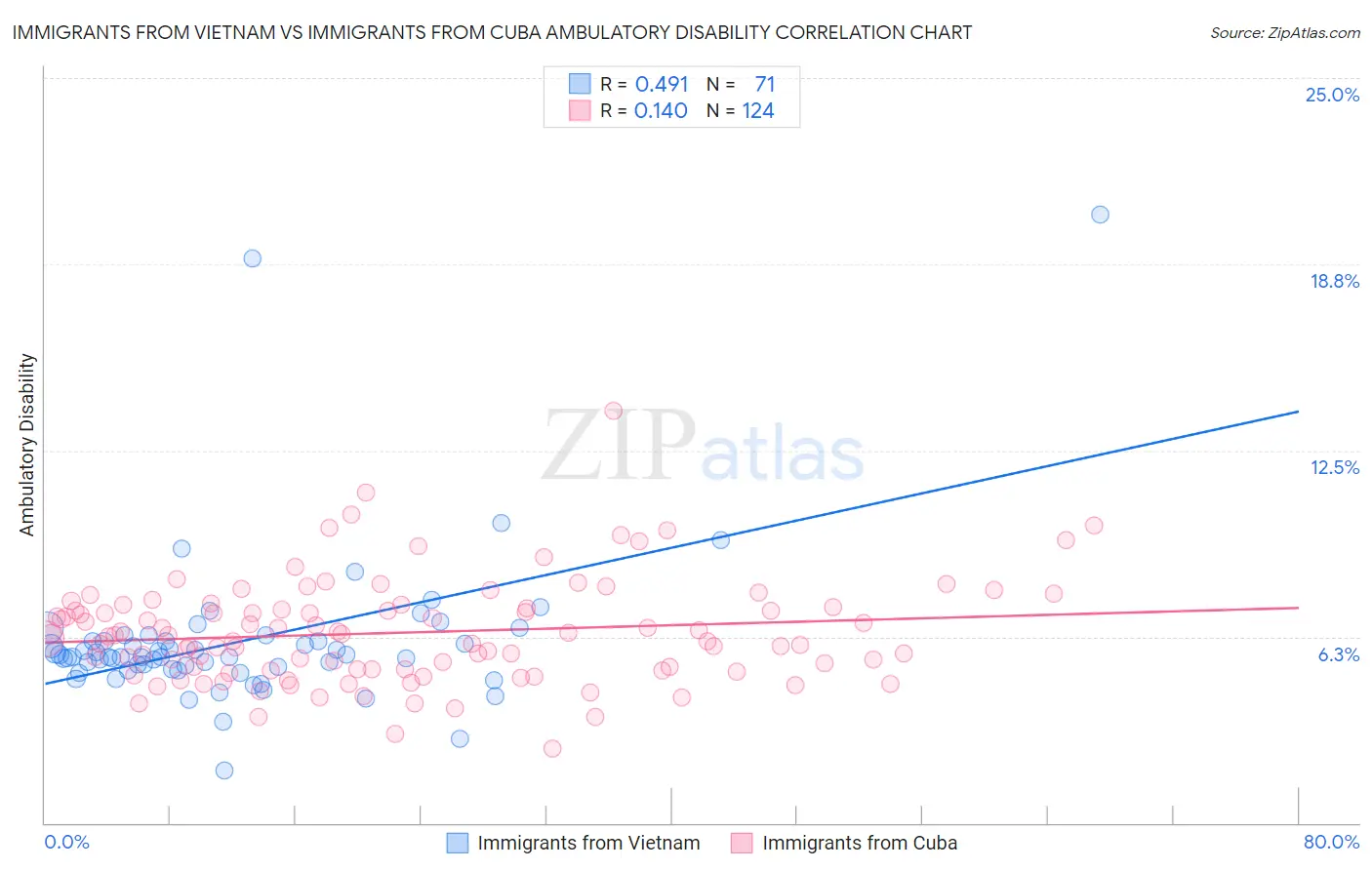 Immigrants from Vietnam vs Immigrants from Cuba Ambulatory Disability