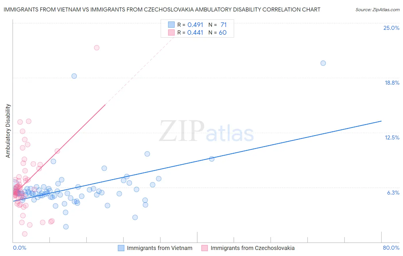 Immigrants from Vietnam vs Immigrants from Czechoslovakia Ambulatory Disability