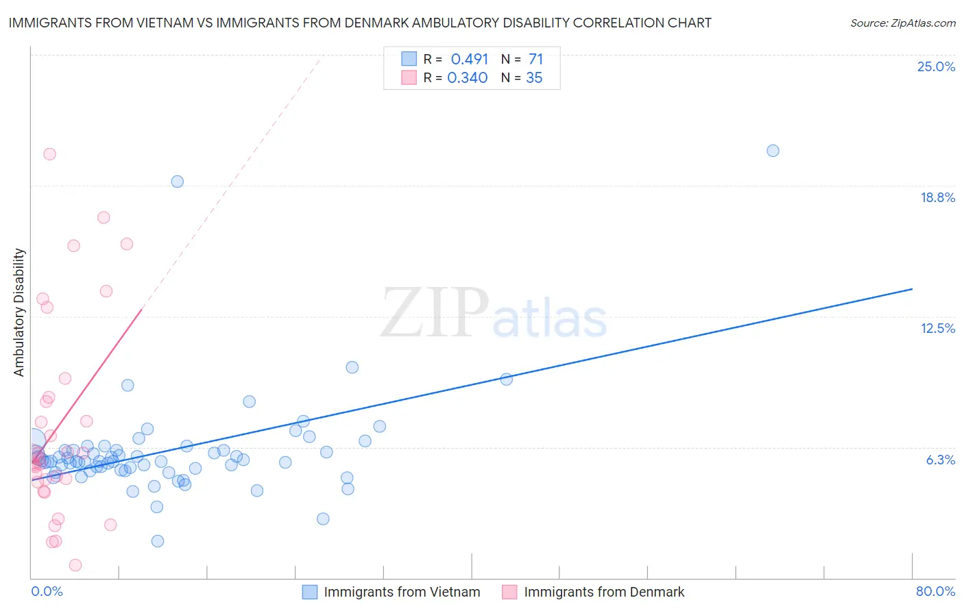 Immigrants from Vietnam vs Immigrants from Denmark Ambulatory Disability