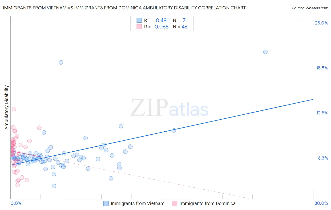 Immigrants from Vietnam vs Immigrants from Dominica Ambulatory Disability