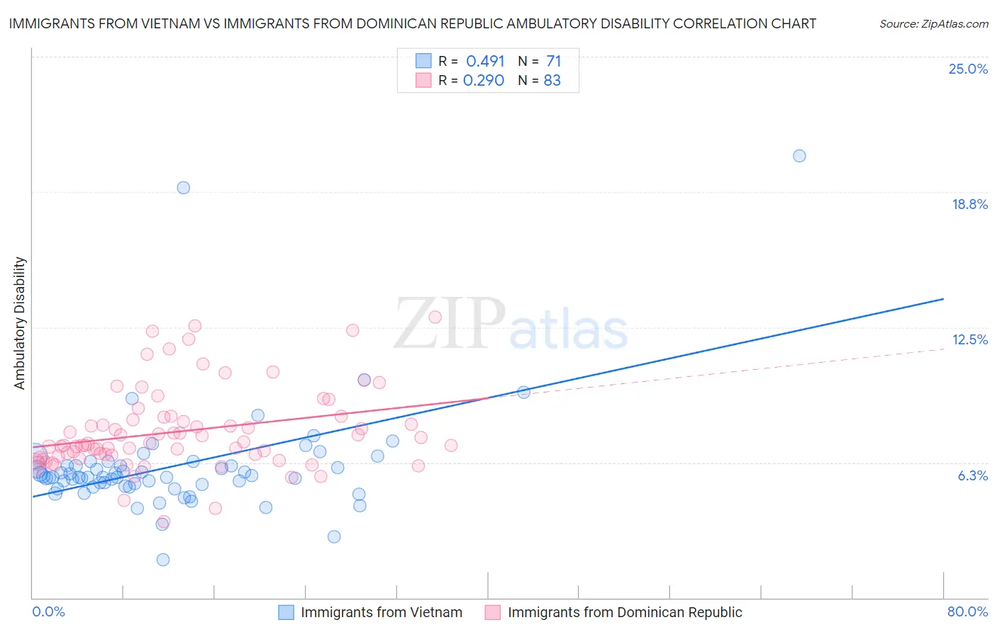 Immigrants from Vietnam vs Immigrants from Dominican Republic Ambulatory Disability