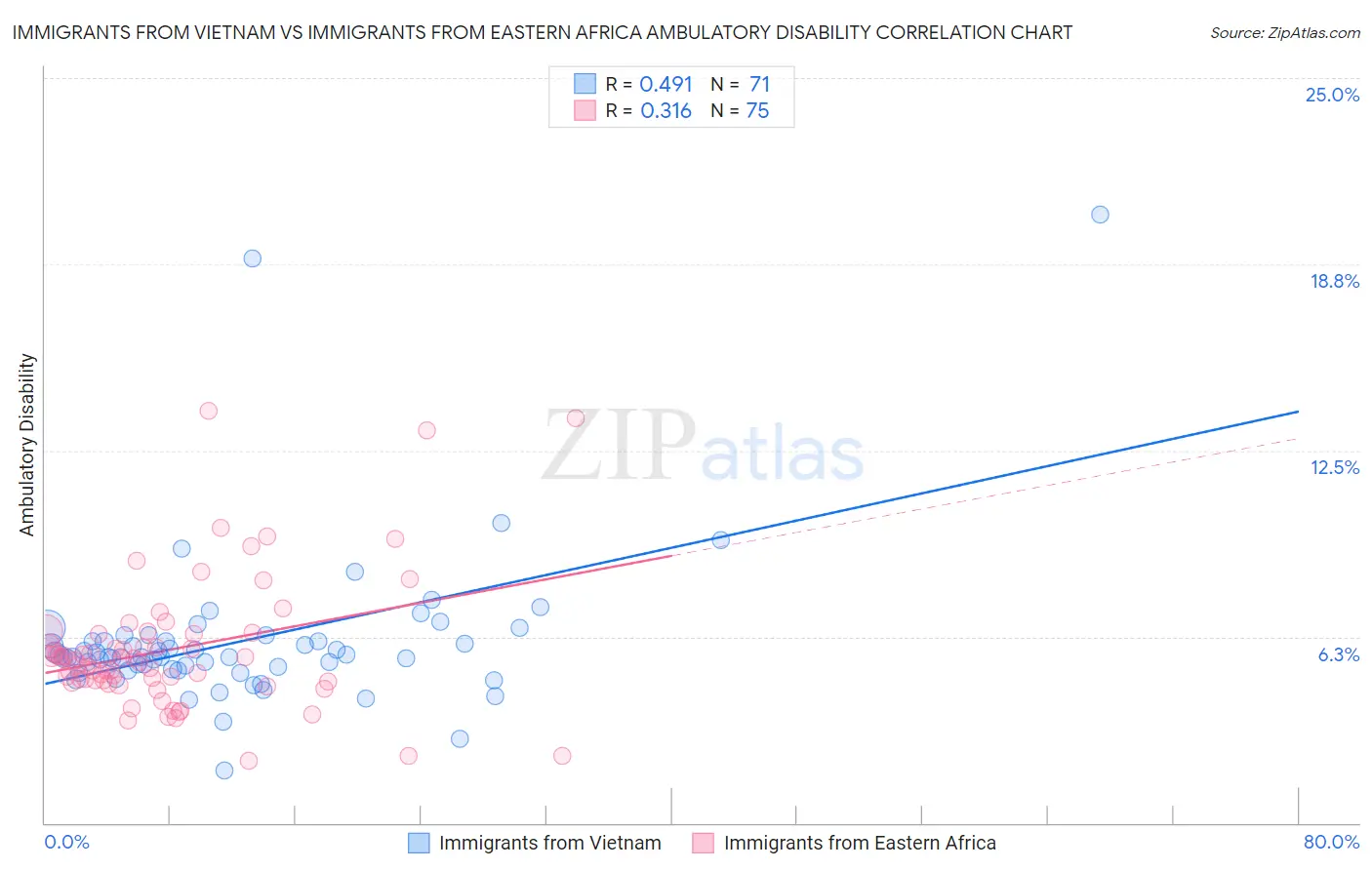 Immigrants from Vietnam vs Immigrants from Eastern Africa Ambulatory Disability